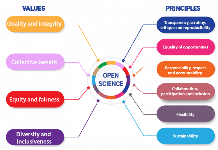Open Science values and principles
