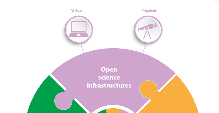 Open science infrastructures