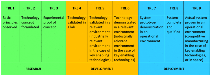 Technology readiness levels 2
