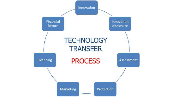 Technology transfer process
