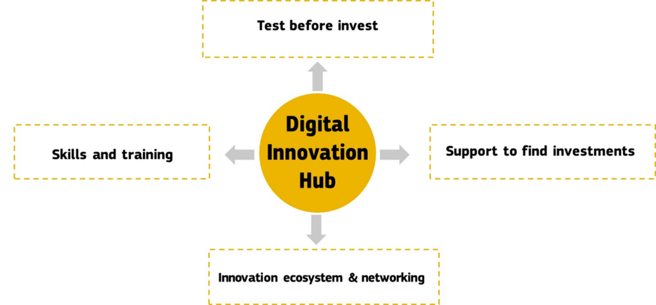 Digital innovation hubs EC
