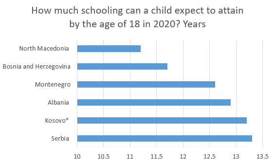 How much schooling for children