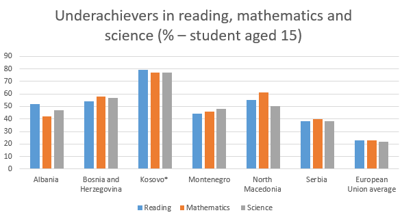 Underachievers in reading, math and science