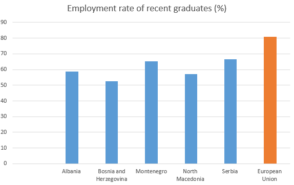 employment rate of recent graduates